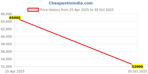 amazon.in Mini Dice Portable Projector with Android TV 9.0 1080P FHD 700 ANSI Lumens Built in G Assistant Price History Graph from 25 Apr 2025 to 30 Oct 2025
