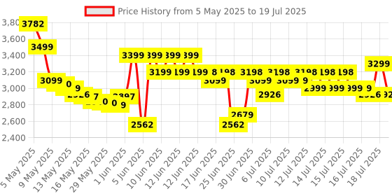 amazon.in msiud Mini Digital 128 GB Camera, Spot Shooting, Compact, Small, LCD Display, Card, Monorreflexes, Portable Video Recorder, Operation, Keychain, Memory, Photography, Vlogging, msiud Price History Graph from 5 May 2025 to 17 Jul 2025