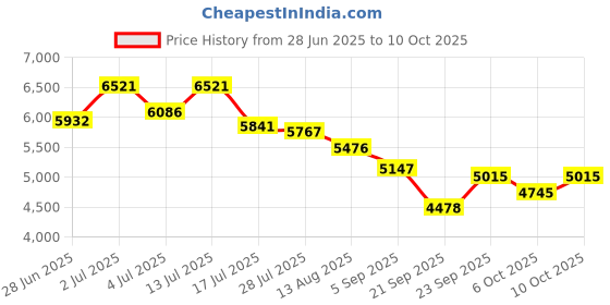 amazon.in Mini Digital Camera, Mini Retro Camera, Feel of Old 90s Photographs, Keychain Size, Birthday Gifts, 32GB Included(White) Price History Graph from 28 Jun 2025 to 10 Oct 2025