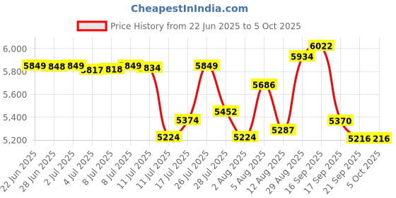 amazon.in Mini Digital Camera, Mini Retro Camera, Vintage Camera, Wide Angle Lens, 32GB Included, Nostalgic Photos, Old Video Effects Price History Graph from 22 Jun 2025 to 4 Oct 2025