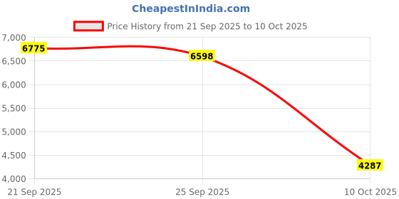 amazon.in Mini Digital Camera with LCD Screen Full 1080P HD 32GB Card Monoreflexes Shaped CMOS Small Compact Portable Video Recorder Price History Graph from 21 Sep 2025 to 10 Oct 2025