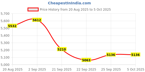 amazon.in Mini Digital Camera with LCD Screen LED Flash 1080P Full HD 128GB SD Card Monoreflexes Shaped CMOS Small Compact Portable Video Recorder Price History Graph from 20 Aug 2025 to 5 Oct 2025