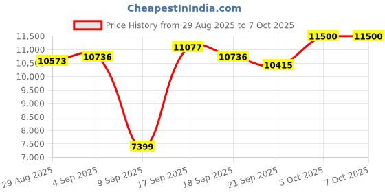 amazon.in Mini Digital Film & Slide Scanner – Converts 35mm Negatives & Slides to JPEG Photo – Includes 2.4 LCD Screen – Easy Load Film Adapters Price History Graph from 29 Aug 2025 to 5 Oct 2025