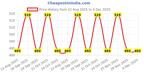 amazon.in Mini Donut Cherry Blossom Bath Bombs - 45 Gram Each (Pack of 4) | Natural Handcrafted Aromatic Fragrance with Frosting & Cherry Topping | Perfect Bath Gift for Kids, Men & Women Price History Graph from 12 Aug 2025 to 4 Dec 2025