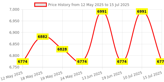 amazon.in Mini Donut Maker Machine Lightweight Easy to Use Household Cake Machine Red Price History Graph from 12 May 2025 to 15 Jul 2025