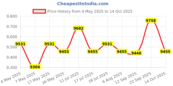 amazon.in Mini Donuts Maker Double Sided Heating for Snacks Desserts Friendly Breakfast Price History Graph from 4 May 2025 to 14 Oct 2025