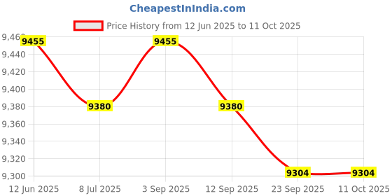 amazon.in Mini Donuts Maker Double Sided Heating for Snacks Desserts Friendly Breakfast Price History Graph from 12 Jun 2025 to 10 Oct 2025