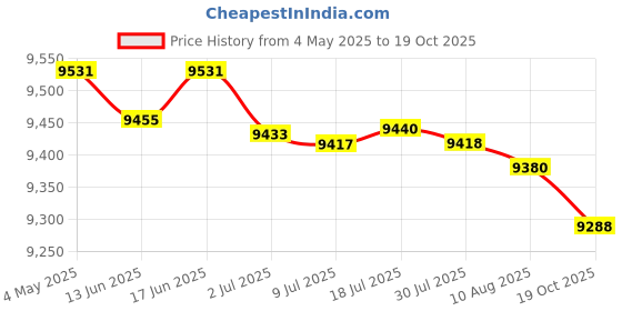 amazon.in Mini Donuts Maker Double Sided Heating for Snacks Desserts Friendly Breakfast|Home & Garden|Kitchen Dining & Bar|Small Kitchen Appliances|Cupcake Pie & Dessert Makers Price History Graph from 4 May 2025 to 19 Oct 2025