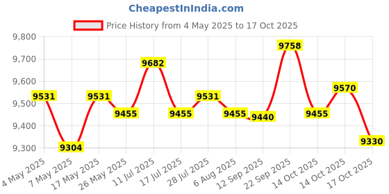 amazon.in Mini Donuts Maker Double Sided Heating for Snacks Friendly Breakfast Desserts Price History Graph from 4 May 2025 to 14 Oct 2025