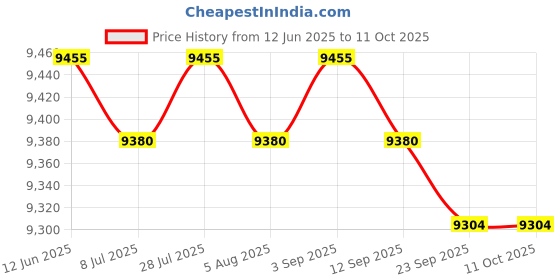 amazon.in Mini Donuts Maker Double Sided Heating for Snacks Friendly Breakfast Desserts Price History Graph from 12 Jun 2025 to 11 Oct 2025