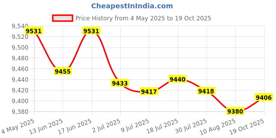 amazon.in Mini Donuts Maker Double Sided Heating for Snacks Friendly Breakfast Desserts|Home & Garden|Kitchen Dining & Bar|Small Kitchen Appliances|Cupcake Pie & Dessert Makers Price History Graph from 4 May 2025 to 19 Oct 2025