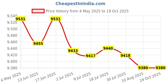 amazon.in Mini Donuts Maker Machine for Kids Non Stick Double Sided Heating for Snacks|Home & Garden|Kitchen Dining & Bar|Small Kitchen Appliances|Cupcake Pie & Dessert Makers Price History Graph from 4 May 2025 to 19 Oct 2025