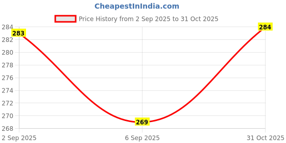 amazon.in zuno Mini DSLR Camera Keychain with LED Flash Light, Decorative Keyring Charm, Black Keychains for Men Women Bike Keyholder Bag Charm Gift zuno Price History Graph from 2 Sep 2025 to 31 Oct 2025