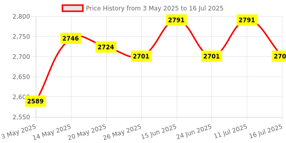 amazon.in Mini Dsmx Dsm2 Satellite Receiver 7Ch Rm601X for Jr Spectrum Transmitter Price History Graph from 3 May 2025 to 16 Jul 2025