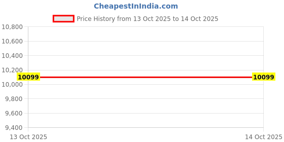 amazon.in Mini DVD Player Price History Graph from 13 Oct 2025 to 14 Oct 2025