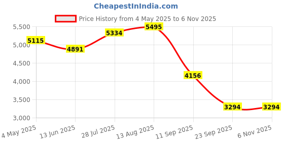amazon.in mini DVD-RW 1.4GB reWriteable Price History Graph from 4 May 2025 to 5 Nov 2025