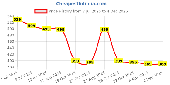 amazon.in Mini Electric Dry Grinder for Kitchen | Stainless Steel Masala, Coffee & Spice Grinding Machine | Compact Design | Easy to Use & Clean | Powerful Motor Price History Graph from 7 Jul 2025 to 4 Dec 2025