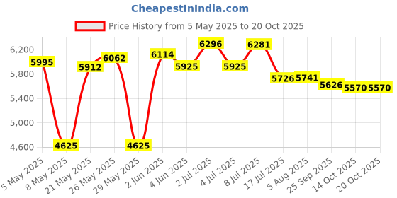 amazon.in walfront Mini Electric Motor 30W Permanent Magnet DC Motor 12V/24V High Speed CW/CCW (DC 24V 6000RPM) walfront Price History Graph from 5 May 2025 to 20 Oct 2025