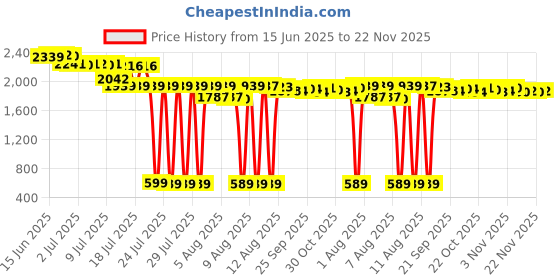 amazon.in Mini Electric Razor for Men,Portable Electric Shavers,Men's Electric Shaver Rotary Replacement,USB Rechargeable Easy One-Button,Wet and Dry,Waterproof Electric Razor for Philips,Car Travel,Office Price History Graph from 15 Jun 2025 to 22 Nov 2025