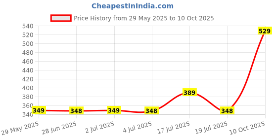 amazon.in Mini Electric Razor Technology - Rechargeable, One-Button Ease for Home, Car, and Travel Bliss Price History Graph from 29 May 2025 to 10 Oct 2025
