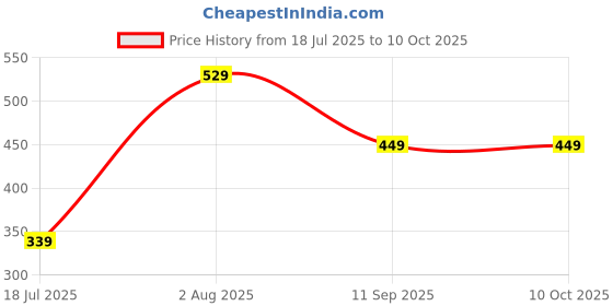 amazon.in "Mini Electric Shaver for Men - Portable USB Rechargeable Beard & Hair Trimmer, Multipurpose Pocket Razor for Precise Shaving - Ideal for Travel & Everyday Use" Price History Graph from 18 Jul 2025 to 8 Oct 2025