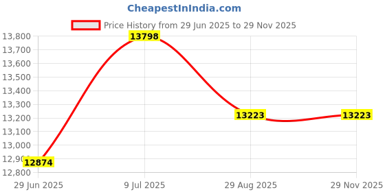 amazon.in Mini Exercise Bike, Uten Under Desk Bike Pedal Exerciser, Peddler Exerciser, Portable Foot Cycle Arm & Leg Peddler Machine with LCD Screen Displays (Silver) uten Price History Graph from 29 Jun 2025 to 28 Nov 2025