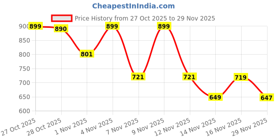 amazon.in Mini Explorer Interactive Kids Trumpet Toy with Lights & Sounds | 3 Play Modes – Auto, Manual & Learning | Musical Instrument for Toddlers Ages 3+ | Battery Operated | Educational Musical Toy Gift Price History Graph from 27 Oct 2025 to 29 Nov 2025