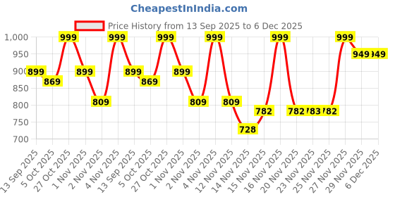 amazon.in Mini Explorer Kids Electric Guitar Toy | 4 Sound Modes Musical Instrument for Toddlers & Kids | Interactive Music Learning for Beginners | Educational & Fun Toy Gift for Boys & Girls Ages 1+ Price History Graph from 13 Sep 2025 to 5 Dec 2025