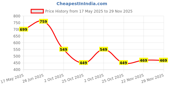 amazon.in the clownfish Mini Explorer Series Printed Polyester 12 Litres Kids Backpack School Bag with Pencil Staionery Pouch Daypack Picnic Bag for Tiny Tots. Age 3-5 Years the clownfish Price History Graph from 17 May 2025 to 28 Nov 2025