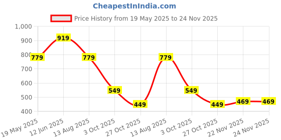 amazon.in the clownfish Mini Explorer Series Printed Polyester 12 Litres Kids Backpack School Bag with Pencil Staionery Pouch Daypack Picnic Bag for Tiny Tots. Age 3-5 Years the clownfish Price History Graph from 19 May 2025 to 24 Nov 2025