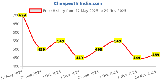 amazon.in the clownfish Mini Explorer Series Printed Polyester 12 Litres Kids Backpack School Bag with Pencil Staionery Pouch Daypack Picnic Bag for Tiny Tots. Age 3-5 Years the clownfish Price History Graph from 12 May 2025 to 29 Nov 2025