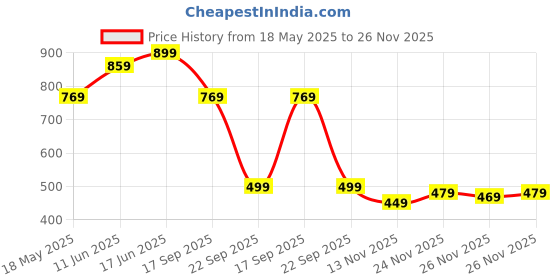 amazon.in the clownfish Mini Explorer Series Printed Polyester 12 Litres Kids Backpack School Bag with Pencil Staionery Pouch Daypack Picnic Bag for Tiny Tots. Age 3-5 Years the clownfish Price History Graph from 18 May 2025 to 25 Nov 2025