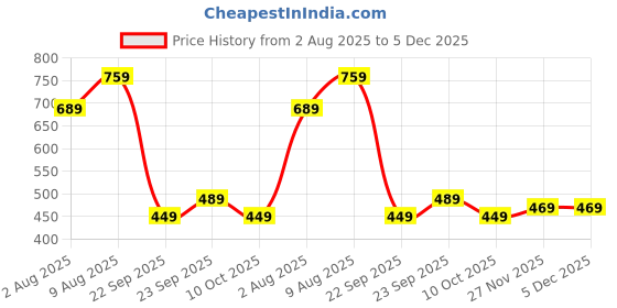 amazon.in the clownfish Mini Explorer Series Printed Polyester 12 Litres Kids Backpack School Bag with Pencil Staionery Pouch Daypack Picnic Bag for Tiny Tots. Age 3-5 Years the clownfish Price History Graph from 2 Aug 2025 to 4 Dec 2025