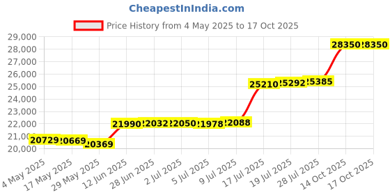 amazon.in Mini Firewood, Wood-Fuel pellets, and fire Starters - Compatible with Solo Stove Mesa and Mesa XL - Size Options Available (5.5" Length Logs) Price History Graph from 4 May 2025 to 16 Oct 2025