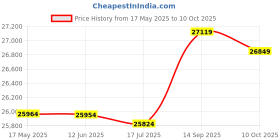 amazon.in komor Mini Fitness Twist Stepper Electronic Display Home Exercise Equipment with Resistance Bands komor Price History Graph from 17 May 2025 to 10 Oct 2025