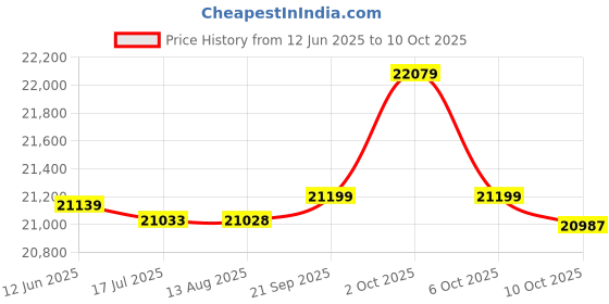 amazon.in gaobi Mini Fitness Twist Stepper Electronic Display Home Exercise Equipment with Resistance Bands gaobi Price History Graph from 12 Jun 2025 to 10 Oct 2025