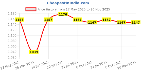 amazon.in Mini Flash Hot Shoe Adapter Converter for - Alpha A550 A850 Durable Price History Graph from 17 May 2025 to 25 Nov 2025