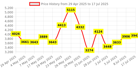 amazon.in Mini Flashlight, Portable Digital On-Camera Flash Speedlite, Hot Shoe Mount Flashlight for DSLR Cameras Price History Graph from 29 Apr 2025 to 17 Jul 2025