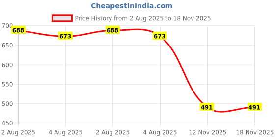 amazon.in ozoy Mini Folding Windproof & Compact Umbrella, Portable 3 Fold Umbrella, Automatic Open Close for Rain and Sun Protection, Easy to Hold & Carry, Handy Turbo Wall-Outlet ozoy Price History Graph from 2 Aug 2025 to 18 Nov 2025