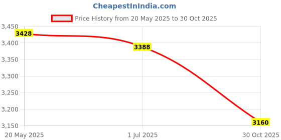 amazon.in Mini Fridge Thermostat, 3 Pin WDF-16 Universal Freezer Refrigerator Thermostat Controller Compatible with WDF-18, WDF-20(250V replaceable 110V 4(6) A 50/60Hz,Obtained three quality certifications Price History Graph from 20 May 2025 to 30 Oct 2025