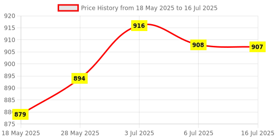 amazon.in Mini Game Joystick Gamepad Remote for Film Selfie Mouse Tablet Laptop White | Controllers & Attachments | Video Game Accessories Price History Graph from 18 May 2025 to 16 Jul 2025