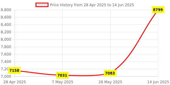 amazon.in Mini GPS Tracker for Vehicles,Car GPS Tracker Portable Real Time Magnetic GPS Tracking Device,Full Global Coverage Location Tracker for Kids,Dogs,Trucks/Person,No Subscription Required/No Monthly Fee Price History Graph from 28 Apr 2025 to 14 Jun 2025