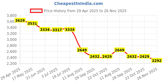 amazon.in Mini GPS Tracker for Vehicles,Magnetic GPS Real Time Car Locator,No Subscription,Full USA Coverage,Long Standby GSM SIM GPS for Car/Kids/Trucks Price History Graph from 29 Apr 2025 to 26 Nov 2025