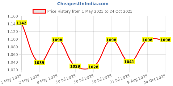 amazon.in Mini GPS Tracker GF-07 New Small Size GF07 GPS Tracker Long Battery GPS Tracking Device Personal Kids Pet Smart (GF-07 GPS) Price History Graph from 1 May 2025 to 24 Oct 2025