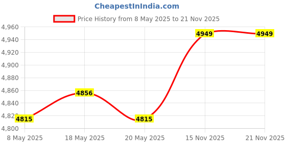 amazon.in Mini Greenhouse Easy to Use Dustproof Small Greenhouse for Small Plants Home|Yard, Garden & Outdoor Living|Garden Structures & Shade|Greenhouses & Cold Frames Price History Graph from 8 May 2025 to 15 Nov 2025