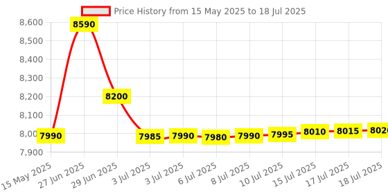 amazon.in Mini GSM Box Device Wireless Talking Outdoor Box Built-in mic Invisible Mini Earpiece Two Way Communication Price History Graph from 15 May 2025 to 15 Jul 2025