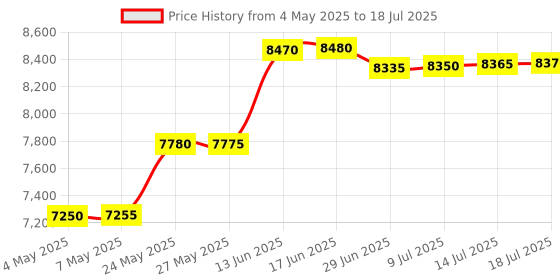 amazon.in Mini GSM Box Device Wireless Talking Outdoor Box Built-in mic Invisible Mini Earpiece Two Way Communication (2) Price History Graph from 4 May 2025 to 14 Jul 2025