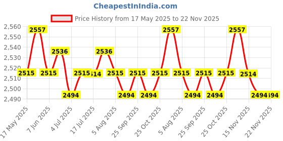 amazon.in calandis Mini Hair Scalp Applicator Comb Treatment for Medicine Head Message Gold | Brushes & Combs | Hair Care & Styling calandis Price History Graph from 17 May 2025 to 22 Nov 2025