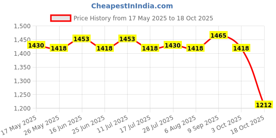 amazon.in Mini Hair Scalp Applicator Comb Treatment For Medicine Head Message Green Price History Graph from 17 May 2025 to 18 Oct 2025