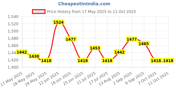 amazon.in Mini Hair Scalp Applicator Comb Treatment For Medicine Head Message Green Price History Graph from 17 May 2025 to 11 Oct 2025